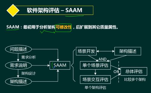 軟考系統架構設計師 軟件架構設計中的架構評估與開發實踐