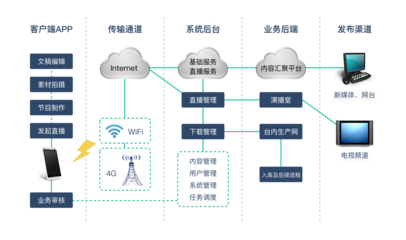 廣播電臺采編業(yè)務(wù)數(shù)字化轉(zhuǎn)型 用互聯(lián)網(wǎng)技術(shù)破解核心痛點